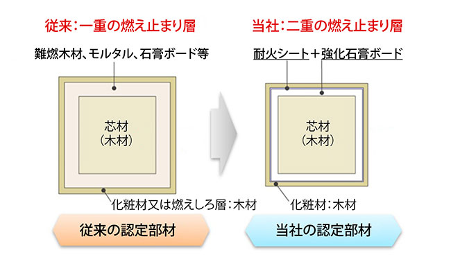 木質sumou スポーツベット柱の断面図比較イメージ
