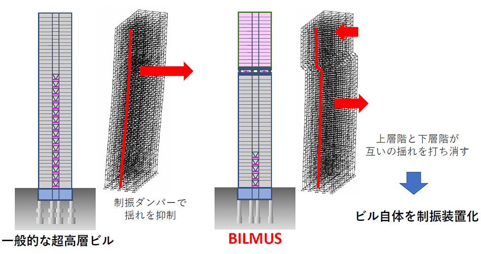 total over スポーツベットの概念図。上層階と下層階がお互いの揺れを打ち消しあうように設計することで、揺れを半減させる