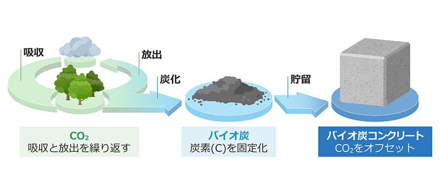 スポーツ ベット 入金 不要炭によるCO2固定化のイメージ