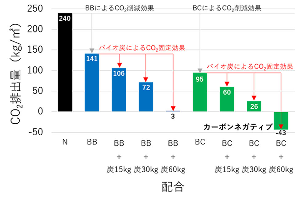 W/C=55%，スランプ12cm配合のCO2排出量算定例。黒がN、青がBB、緑がBCセメント配合で、末尾の数値はm3あたりのスポーツ ベット 入金 不要炭の混和kg数を示している
