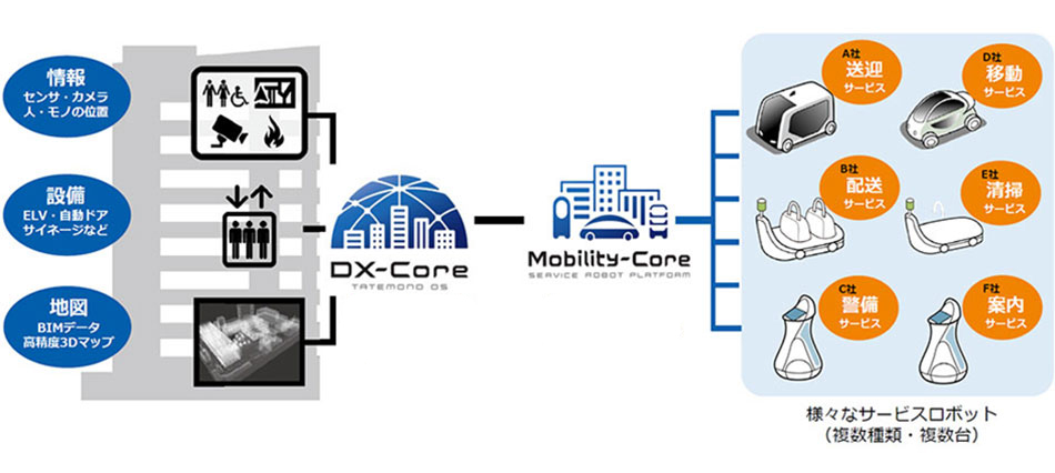 Mobility-Coreを介したスポーツベット 掲示板・モビリティ連携（イメージ）
