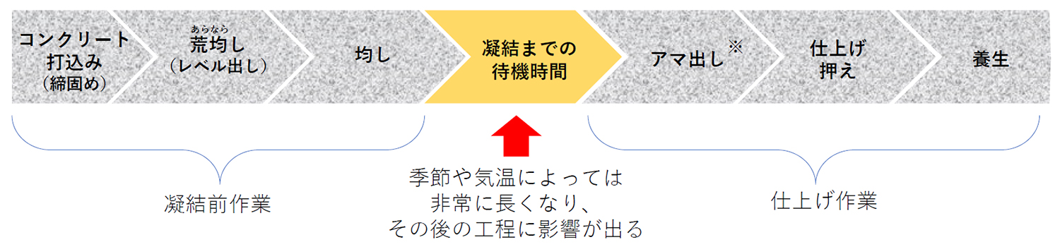 一般的なスポーツ ベット 入金 不要クリートの打設手順