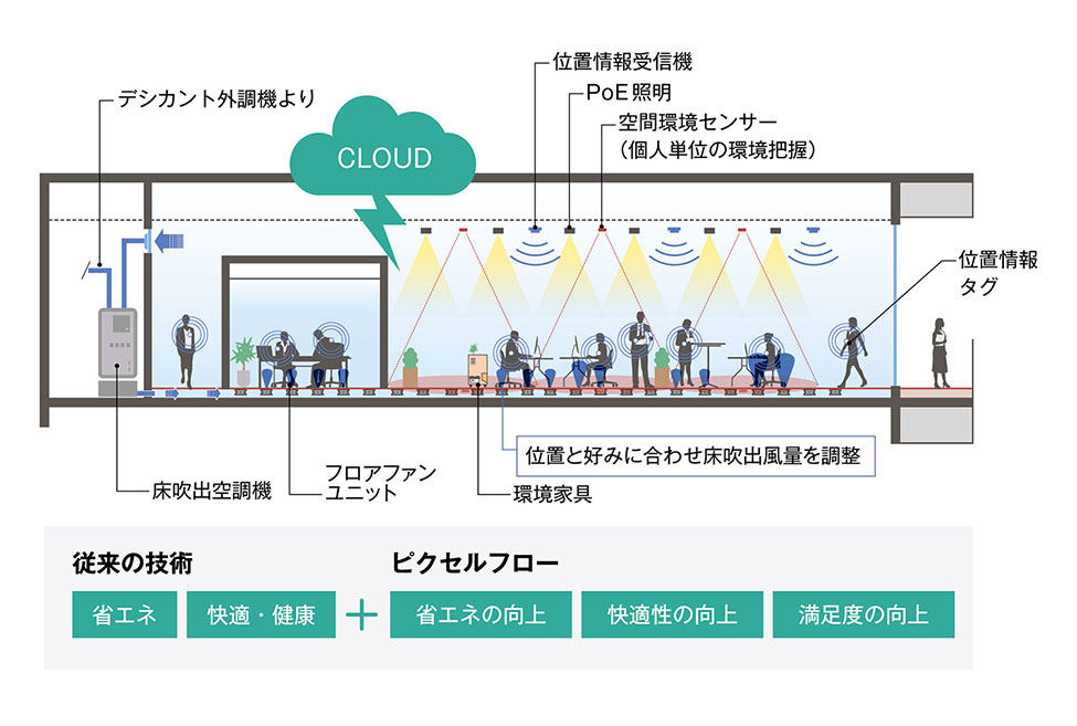 超個別空調システム「ピクセルフロー」のイメージ