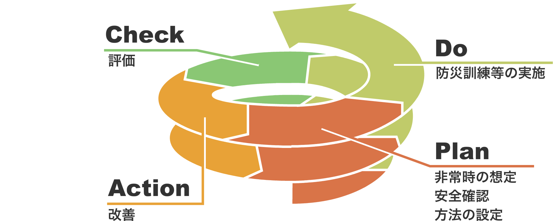 PDCAサイクル