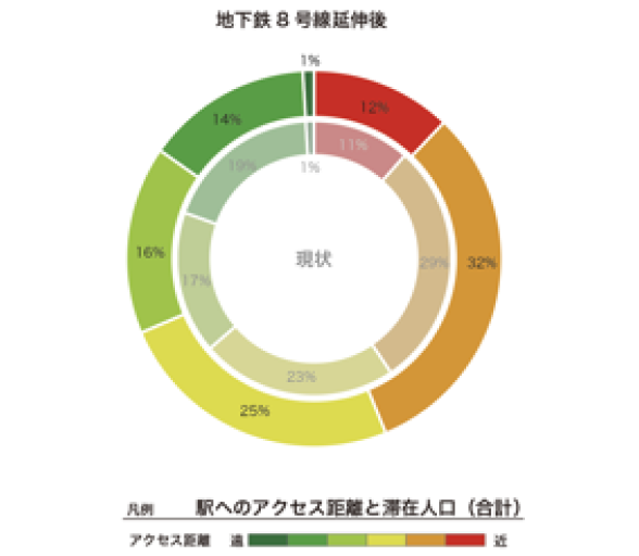 図2.地下鉄8号線延伸前後のアクセス距離と滞在人口