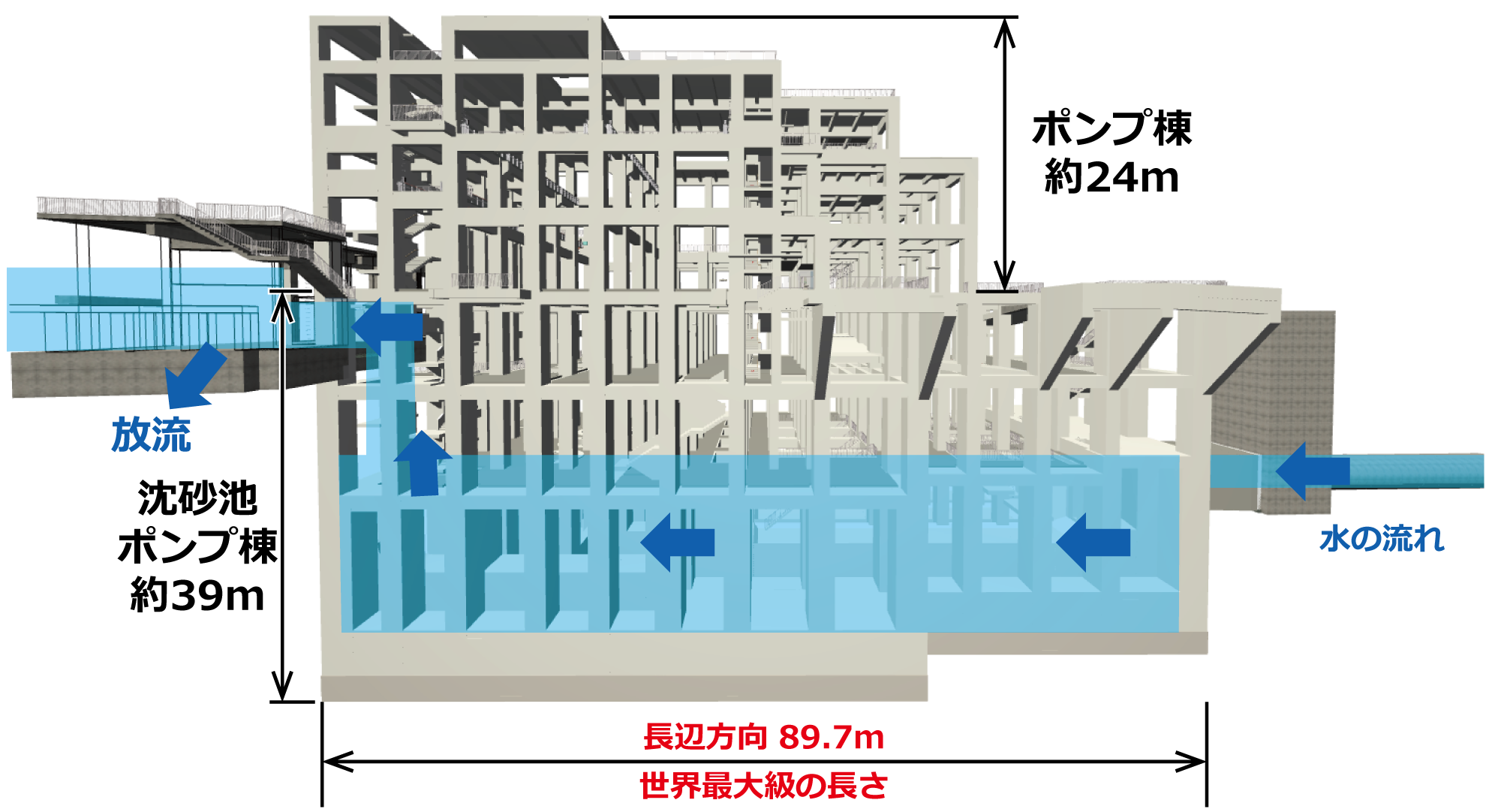 雨水排水ポンプ場断面図