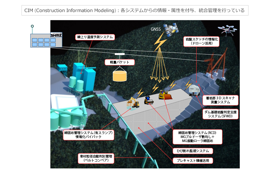 CIM：各システムからの情報・属性を付与、統合管理