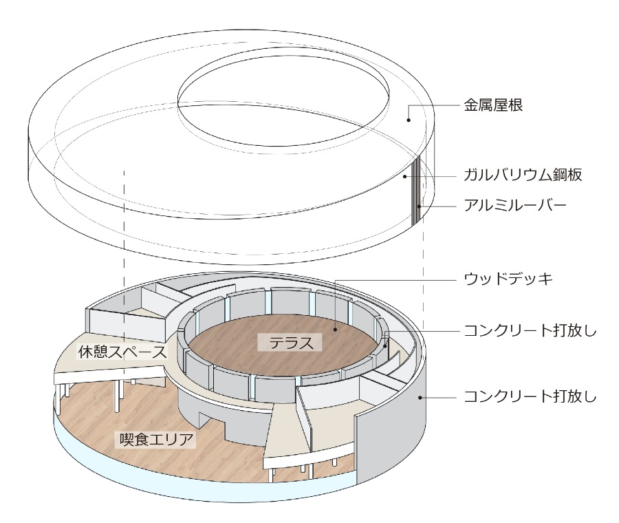 外構の緑を見渡せる開放感あふれる建物構成として、スポーツベット 必勝チャンネル・物流施設から来た従業員がリフレッシュできる空間としました。